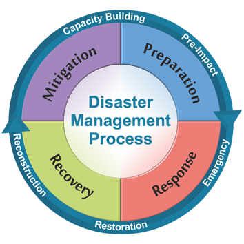 -- 3.2 Disaster Management  Course   NATO ETOC CODE: ETE-CM-22007 