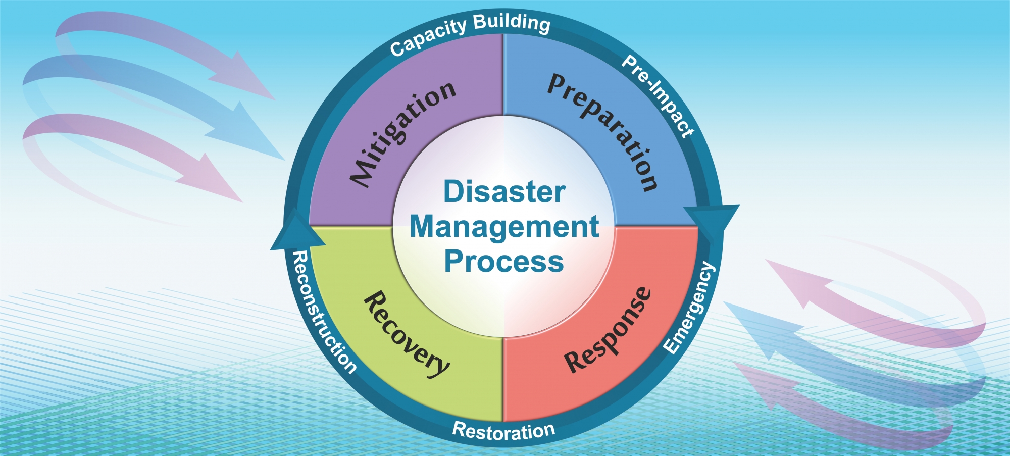 disaster management cycle diagram